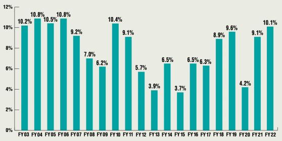 GHI CBP rate increases