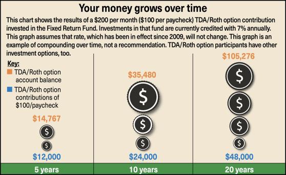 Roth IRA Growth Chart