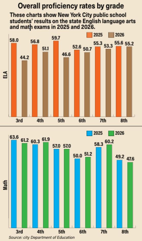 These charts show New York City public school students’ results on the state English language arts and math exams in 2025 and 2026.