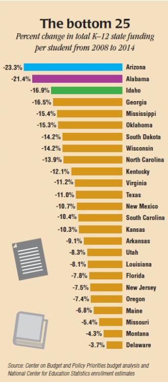 School budgets still lagging in most states - K12 state funding chart