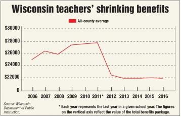 Wisconsin teachers suffer - chart