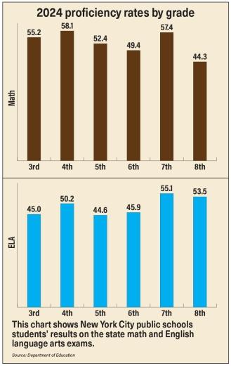 2024 proficiency rates by grade chart