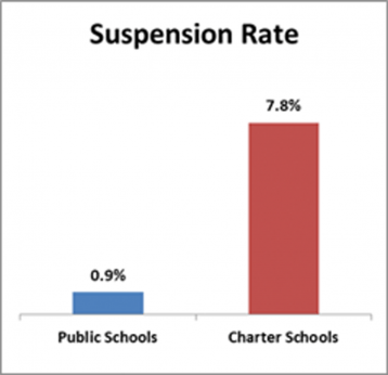 Suspensions: NYC Public Schools vs. NYC Charters
