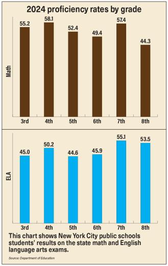 2024 proficiency rates by grade chart
