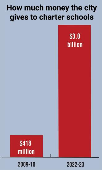 Charter Schools Chart